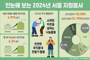 서울시 자원봉사자 4.97% 증가, 20대와 60대 이상 주도