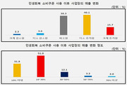 소비쿠폰 효과 ‘소상공인 70.3% 만족'