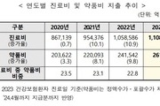 지난해 건강보험 약품비 26조원, 전보다 8.5% ↑