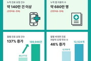 비대면 허용 1년, 진료 요청 137% 증가