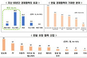 기업 56% 