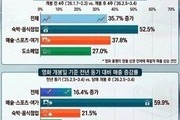 '왕사남' 효과에 영월 상권 매출 35.7% 급증
