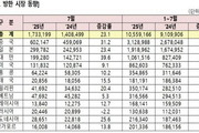 외국인 관광객 7월 173만명 