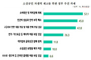 소상공인 10명 중 9명 “내년 더 어렵다”