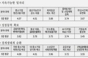 중기 75% “차기 대통령, 경제성장 능력 중요”
