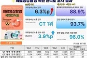 CT 과다촬영, 고노출자 암 위험 높인다