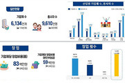 소상공인 613만개…창업비용 평균 8300만원