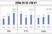 서울시민 문화생활 활발…1인당 연 7회 관람·21만4000원 지출