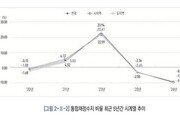 지방교육재정 ‘적자 확대’…통합재정수지 급락
