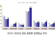 탄산음료 섭취량, 5년새 20%↑ 