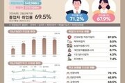 취업 문 좁아진 청년들…대학 졸업생 고용 지표 악화