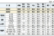 중소기업 절반 