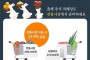 추석 차례상, 전통시장이 20% 더 알뜰