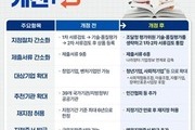조달청, 청년·벤처기업 공공조달 진입 문턱 낮춘다