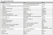 서점가 '경제경영'…베스트셀러 상위권 차지