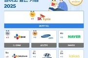 대학생이 일하고 싶은 기업 1위 