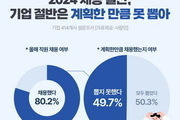지난해 기업 절반, 계획한 채용인원 못 뽑아