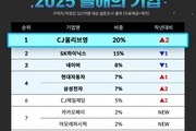 2025 취업 선호도 1위 ‘CJ올리브영’