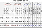 한국 국가경쟁력 27위…7계단 하락
