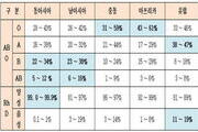 인종별 혈액형 차이…수혈 시스템 개선 시급