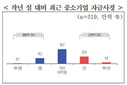 중소기업 10곳 중 3곳 