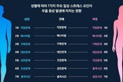 직장인 우울증 원인 1위는 '직장 스트레스'