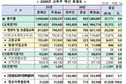 지역대 도약·AI 육성…2026 교육예산 윤곽